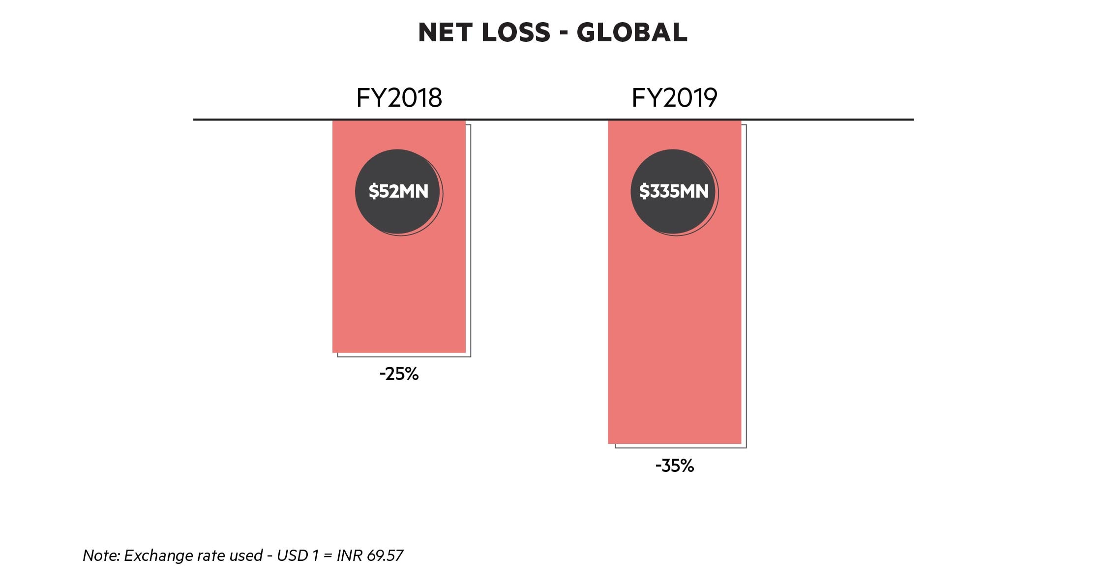 oyo net loss 2018-2019